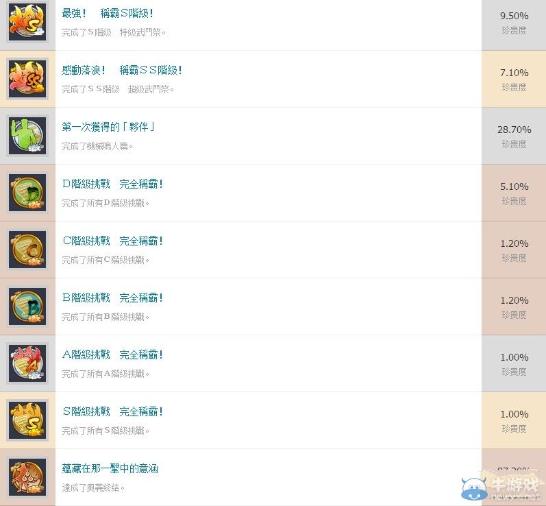 《火影：究極風暴革命》全成就獎杯一覽