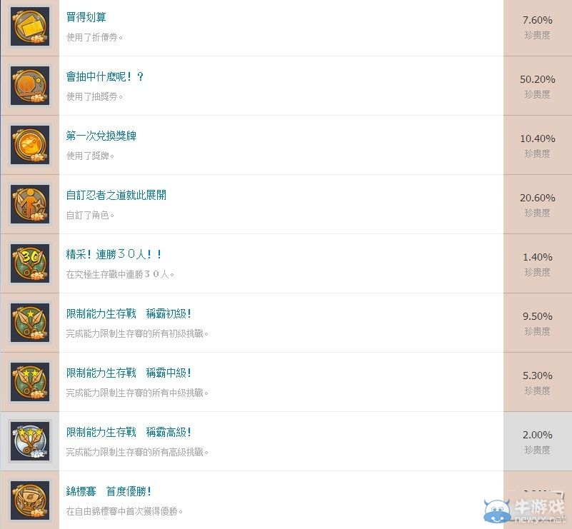 《火影：究極風暴革命》全成就獎杯一覽