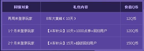 《QQ飛車(chē)》9月你是幸運(yùn)玩家嗎活動(dòng)