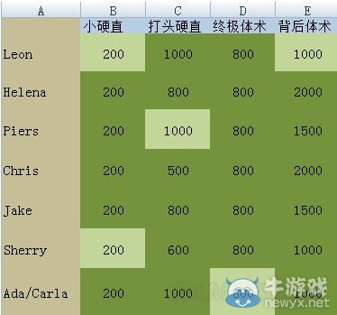 《生化危機(jī)6 》體術(shù)與部分武器使用進(jìn)階技巧介紹