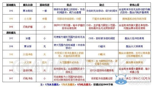 《圣鎧傳說》法師的魔法組合詳細(xì)心得