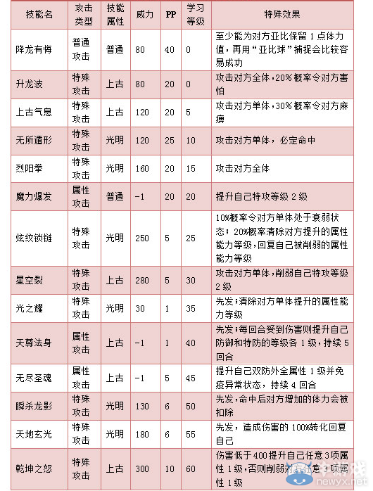 《奧拉星》天尊圣龍技能大全