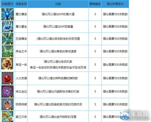 《奇幻射擊》角色介紹 火紅眼羅伊能力解析
