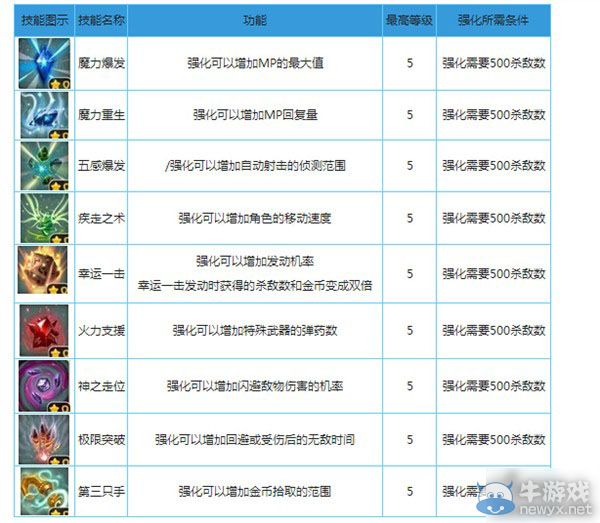 《奇幻射擊》重裝麥克斯好用嗎 麥克斯玩法詳解