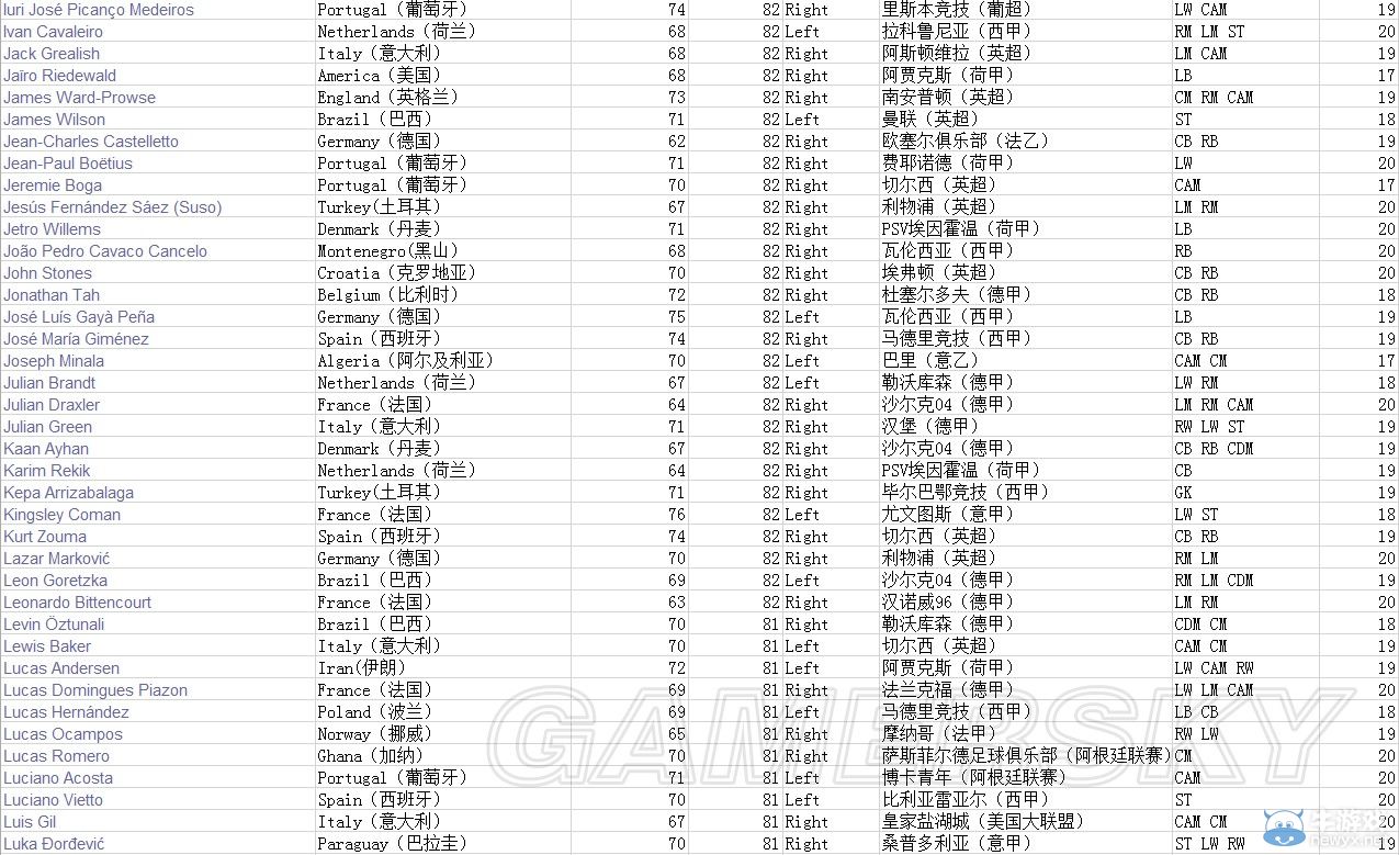 《FIFA 15》高潛年輕球員數(shù)據(jù)圖鑒
