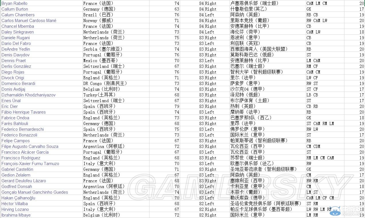 《FIFA 15》高潛年輕球員數(shù)據(jù)圖鑒