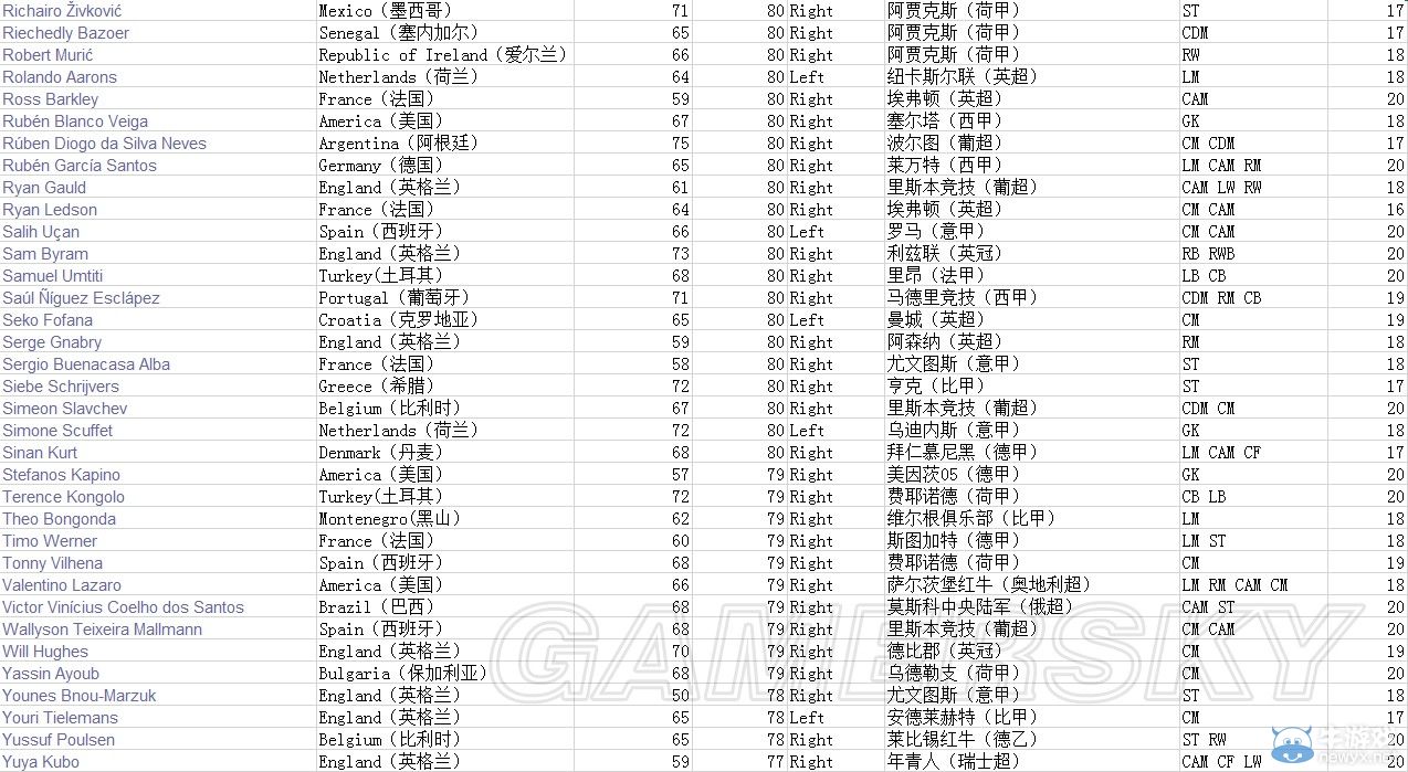 《FIFA 15》高潛年輕球員數(shù)據(jù)圖鑒