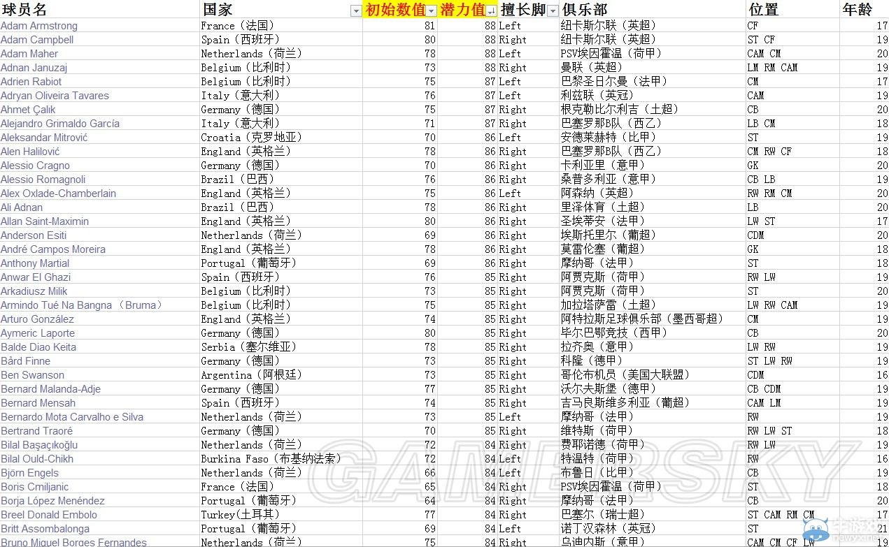 《FIFA 15》高潛年輕球員數(shù)據(jù)圖鑒