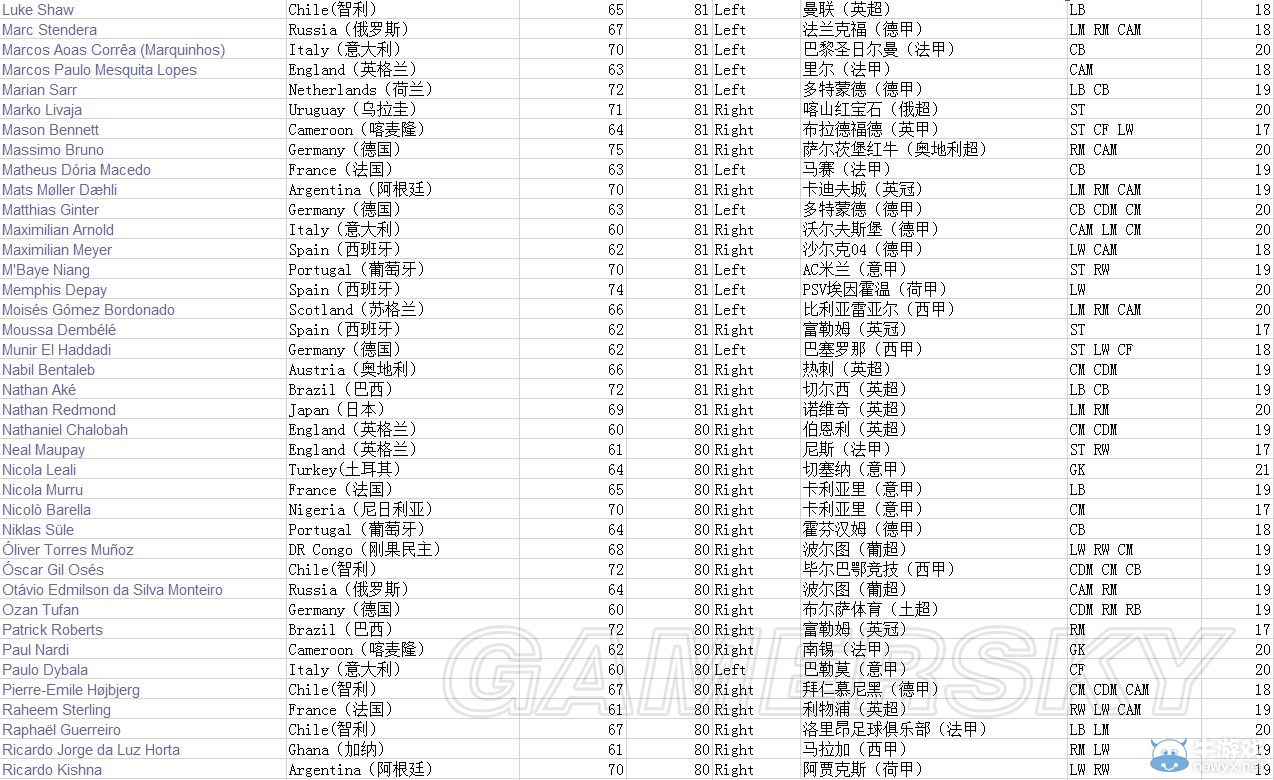 《FIFA 15》高潛年輕球員數(shù)據(jù)圖鑒