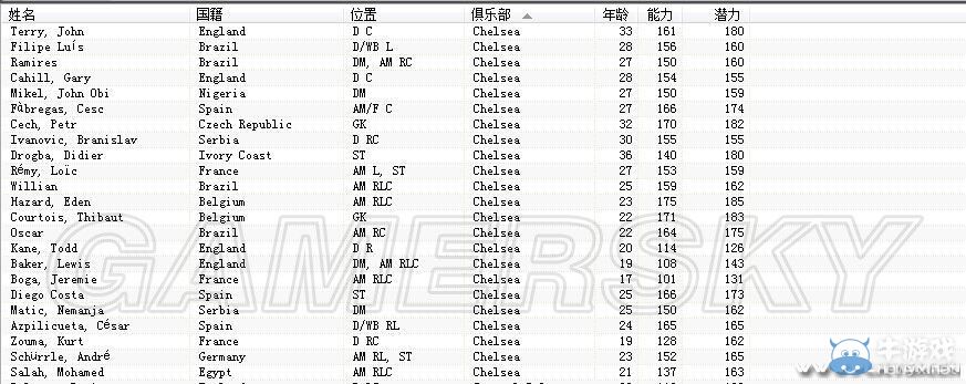 《足球經理2015》豪門一線隊各球員CA一覽