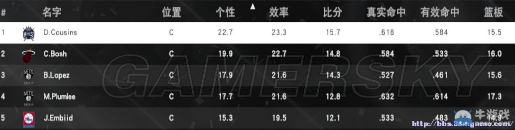 《NBA 2K15》PG打法圖文心得