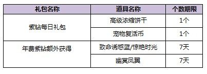 《QQ炫舞》11月紫鉆獎(jiǎng)勵(lì)內(nèi)容介紹