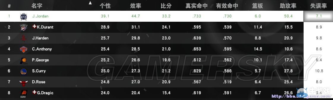 《NBA 2K15》PG打法圖文心得