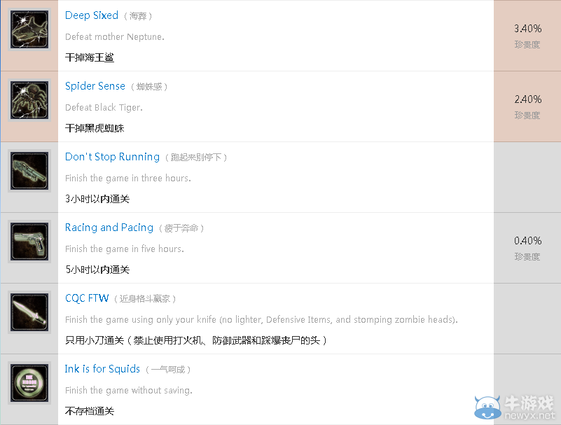 《生化危機高清重制版》中文獎杯列表一覽