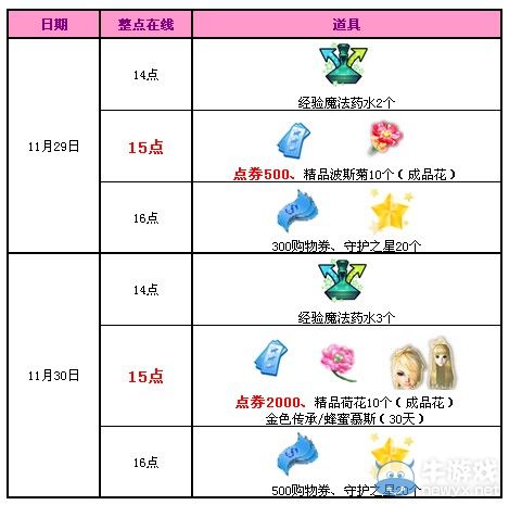《QQ炫舞》11月回饋第五周，5500點券+永久發(fā)型