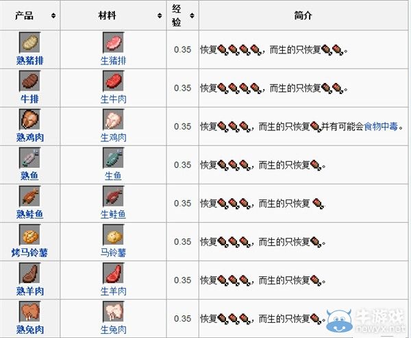 《我的世界》食品烹飪大全攻略 哪些食品可以做