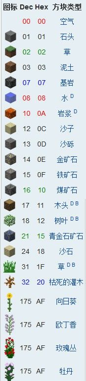 《我的世界》方塊代碼ID大全 最詳盡的方塊代碼