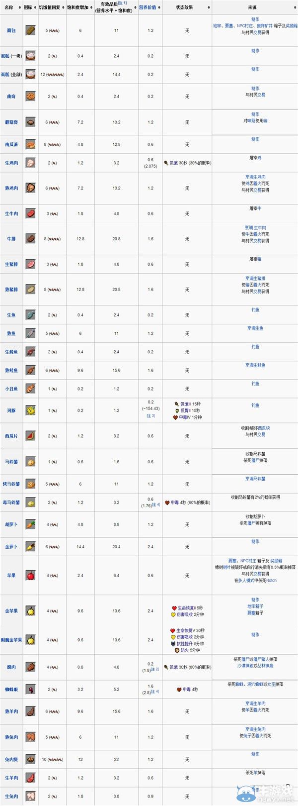 《我的世界》食物大全 最全的食物合成作用攻略