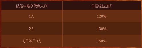 《DNF》忍者預約活動 升級有大禮