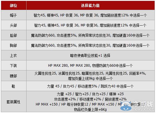 《DNF》超值忍者新手大禮包 時裝、寵物應有盡有