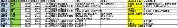 《信長之野望14威力加強版》資源及城郭設(shè)施圖文一覽