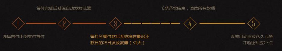 CF天神下凡首付價格你來定活動介紹