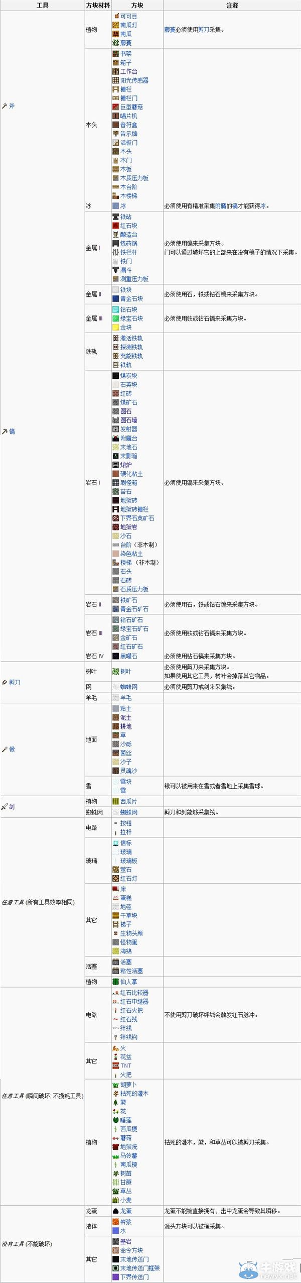《我的世界》工具使用方式大全 各種工具對比