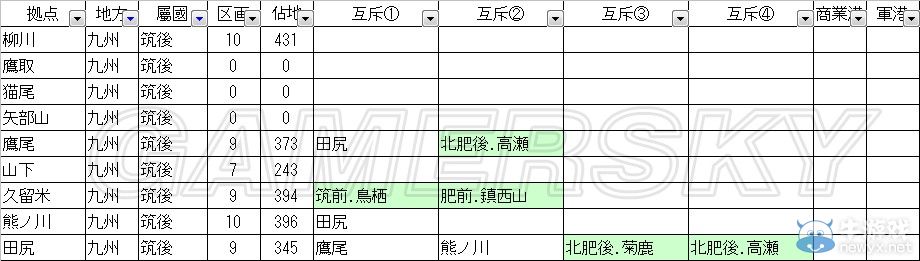 《信長之野望14威力加強(qiáng)版》 九州自建開發(fā)指南列表一覽