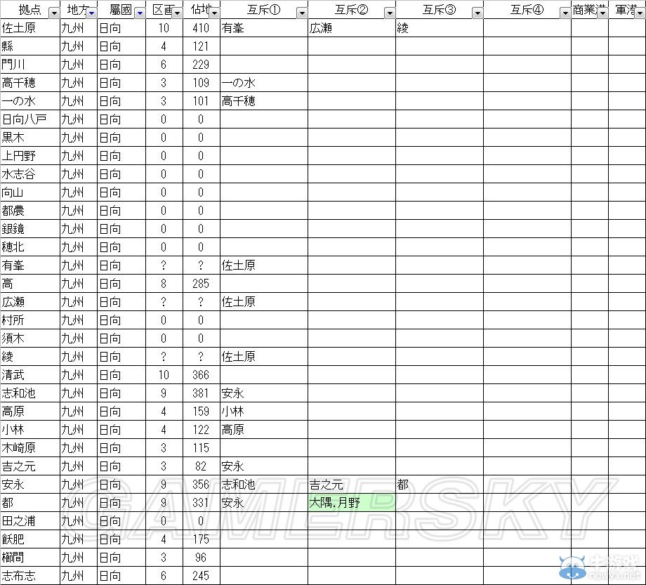 《信長之野望14威力加強(qiáng)版》 九州自建開發(fā)指南列表一覽