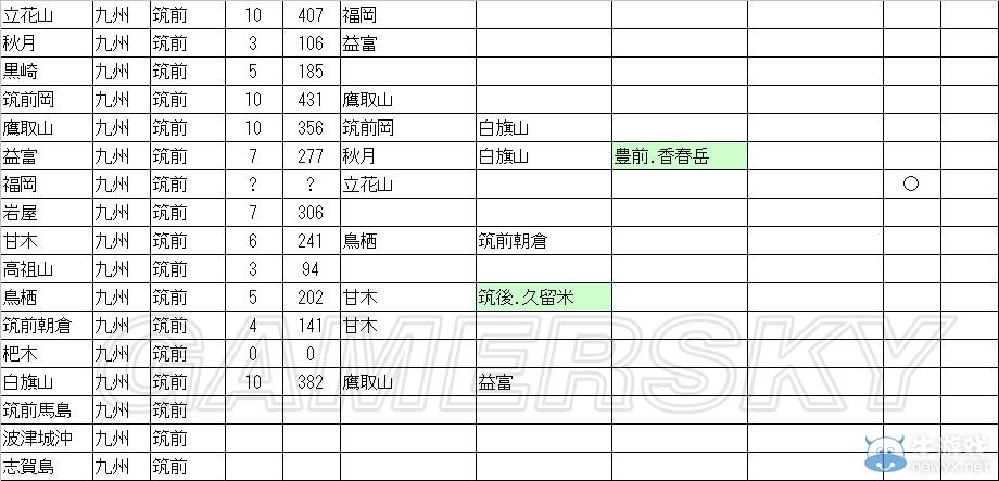 《信長之野望14威力加強(qiáng)版》 九州自建開發(fā)指南列表一覽