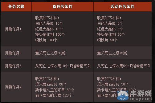 《DNF》忍者覺醒紀(jì) 天天好福利活動介紹