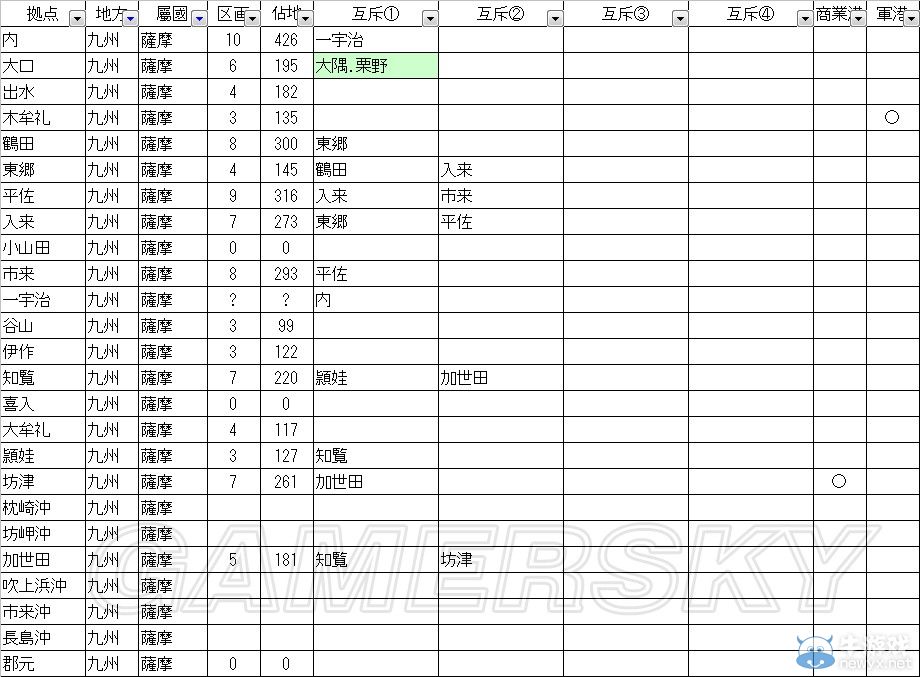 《信長之野望14威力加強(qiáng)版》 九州自建開發(fā)指南列表一覽
