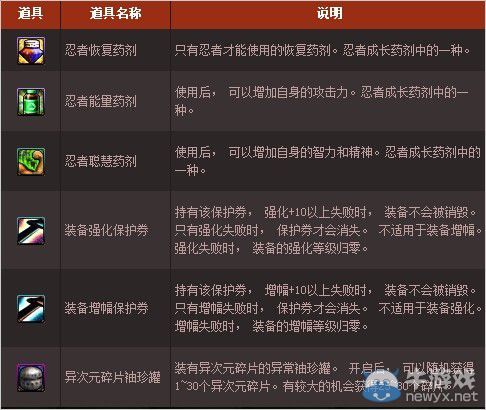 《DNF》忍者覺醒紀(jì) 天天好福利活動介紹