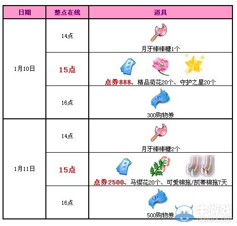 《QQ炫舞》1月回饋第二周，3388點券大派送