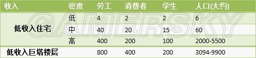 《模擬城市5》樣板電子城全面解析