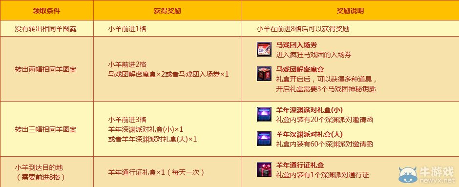 《DNF》轉(zhuǎn)動(dòng)吧，羊羊活動(dòng)詳解