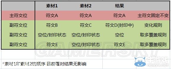 《情熱傳說》符文系統解析