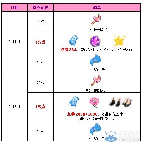 《QQ炫舞》2月回饋第一周 4688點(diǎn)券永久鞋子派送！