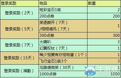 《QQ炫舞》新版官網(wǎng)簽到來襲，海量點券及道具一簽即有！