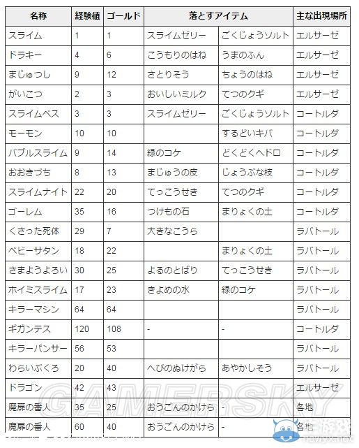 《勇者斗惡龍：英雄》討伐收集任務(wù)怪物出現(xiàn)地點(diǎn)一覽