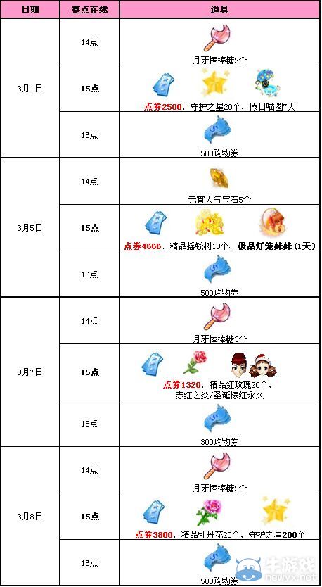 《QQ炫舞》三月回饋第1周 12286點券+永久發(fā)型+極品寵物蛋