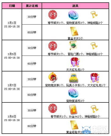 《QQ炫舞》三月回饋第1周 12286點券+永久發(fā)型+極品寵物蛋