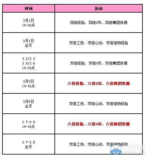 《QQ炫舞》三月回饋第1周 12286點券+永久發(fā)型+極品寵物蛋