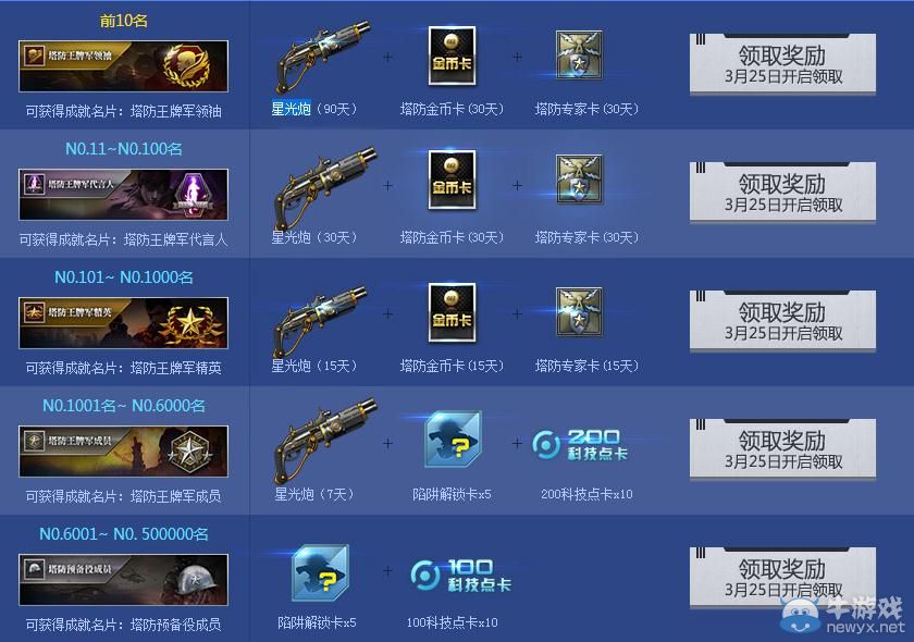 《逆戰(zhàn)》塔防王者排位賽活動獎勵介紹