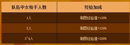 《DNF》女槍二次覺醒 通關、升級有好禮