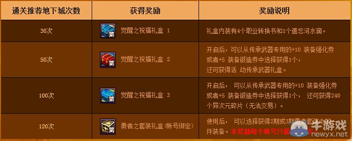 《DNF》女槍二次覺醒 通關、升級有好禮