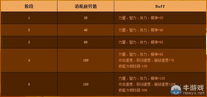 《DNF》女槍二次覺醒 通關、升級有好禮