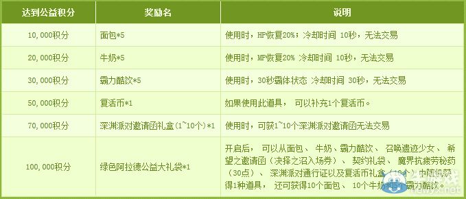 《DNF》回收材料贏取大禮包活動詳解