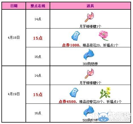 《QQ炫舞》四月回饋第三周派送7000點(diǎn)券與2個(gè)祈福點(diǎn)！