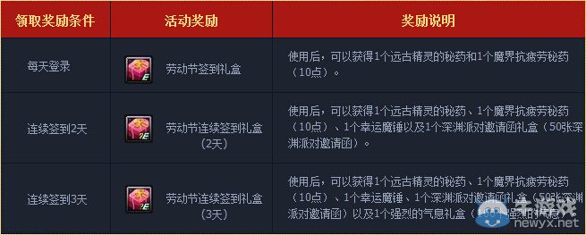 《DNF》五一熱戰豪禮大放送活動